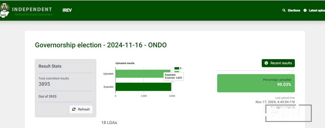 INEC upload Ondo election 2024 results