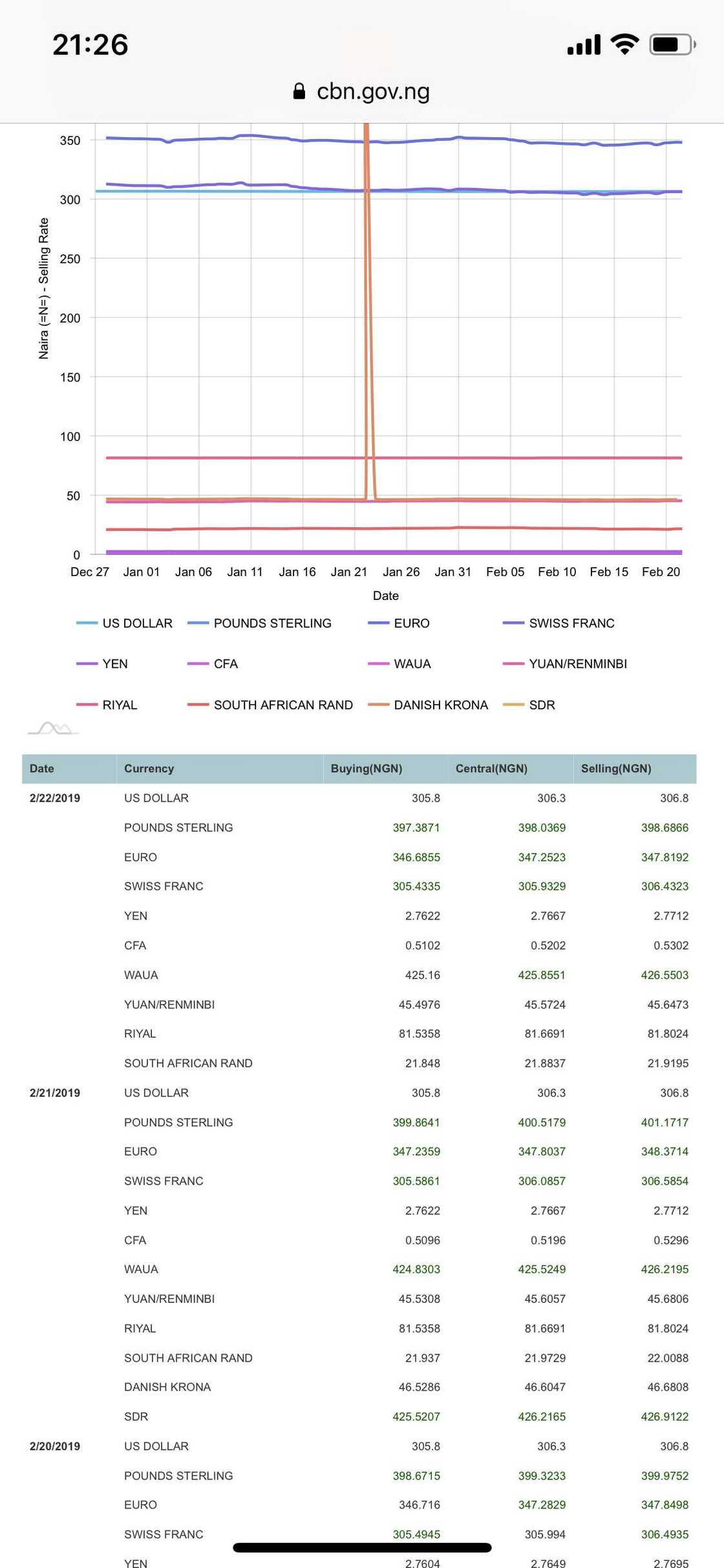 Farashin dala: Ku kwantar da hankulan ku, Google ne ya yi kuskure Farashin dala: Ku kwantar da hankulan ku, Google ne ya yi kuskure