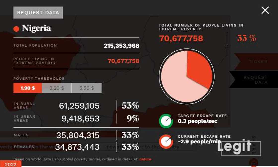 Najeriya matsayin hedkwatar talauci na duniya Najeriya matsayin hedkwatar talauci na duniya