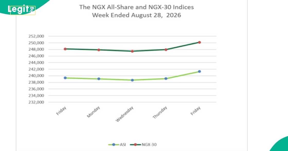 NGX market value climbed to N155.83 trillion in one week as the All-Share Index posted a 0.81% gain. NGX market value climbed to N155.83 trillion in one week as the All-Share Index posted a 0.81% gain.