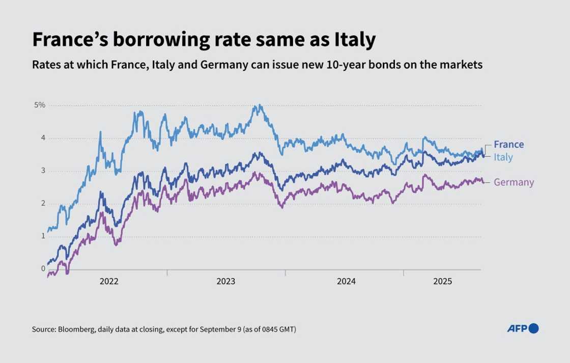 France's borrowing rate almost the same as Italy's