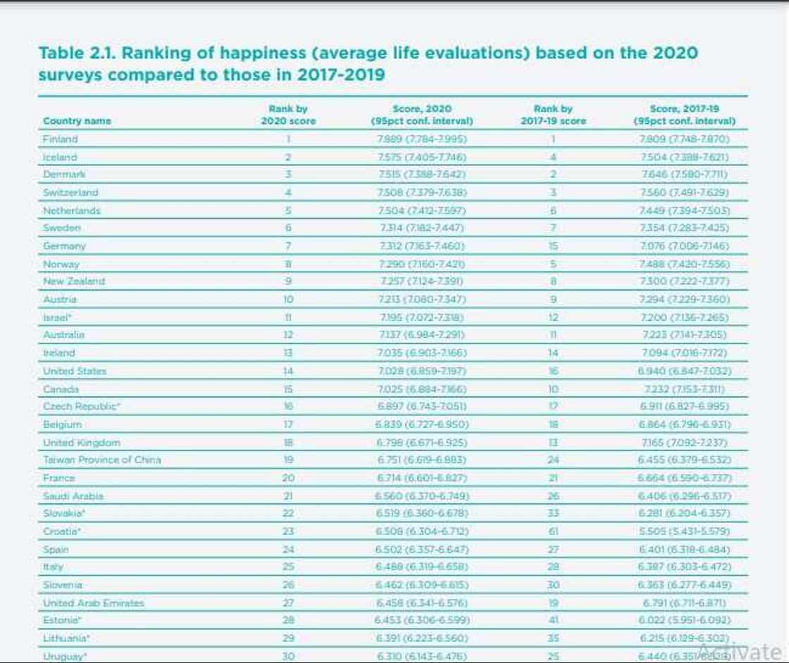 List of world's happiest countries released List of world's happiest countries released