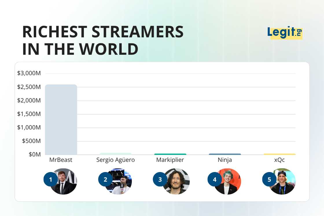 Richest streamers in the world
