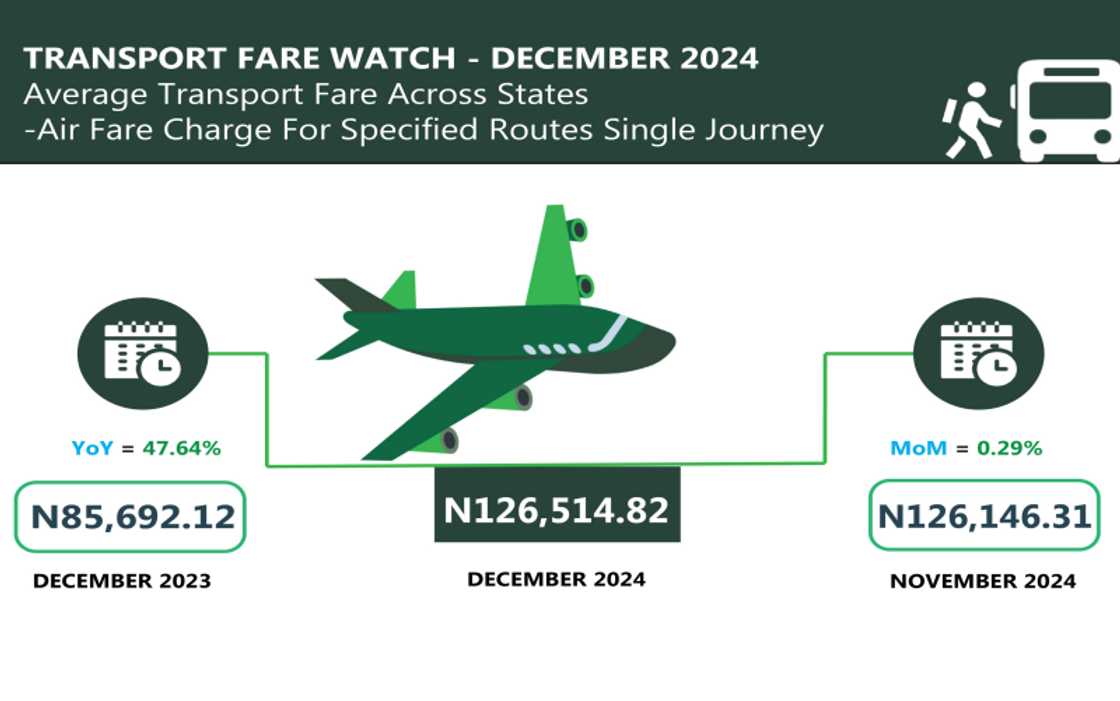 Nigerians pay more for airfares to travel