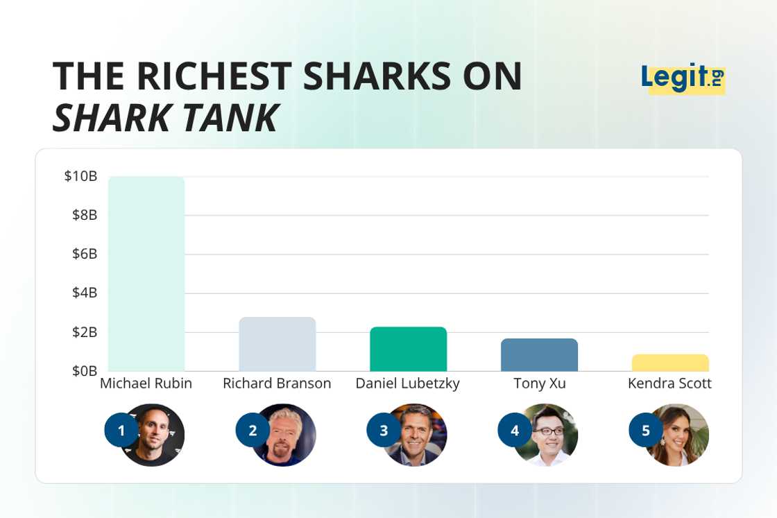 The richest sharks on Shark Tank; Michael Rubin, Richard Branson, Daniel Lubetzky, Tony Xu, and Kendra Scott. The richest sharks on Shark Tank; Michael Rubin, Richard Branson, Daniel Lubetzky, Tony Xu, and Kendra Scott.