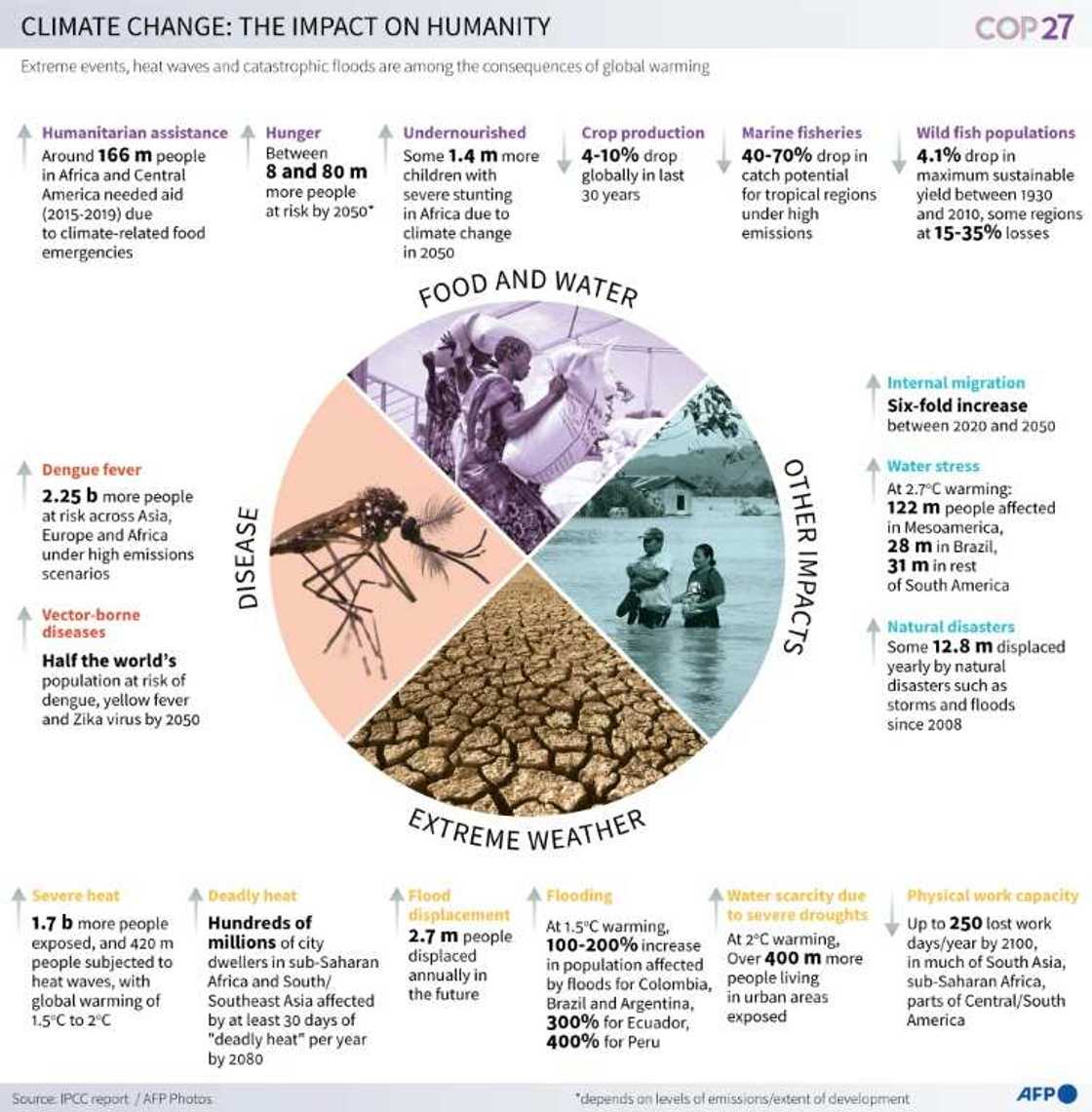 Climate change: the impact on people Climate change: the impact on people