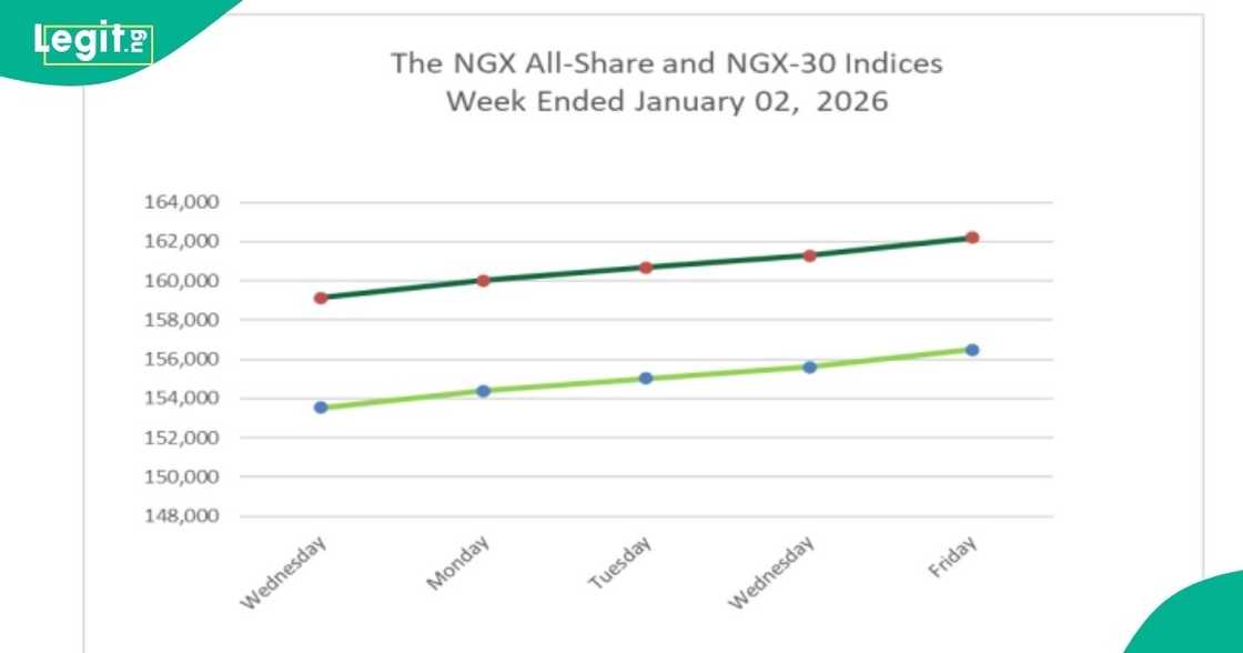 23 equities decline while 51 remain unchanged