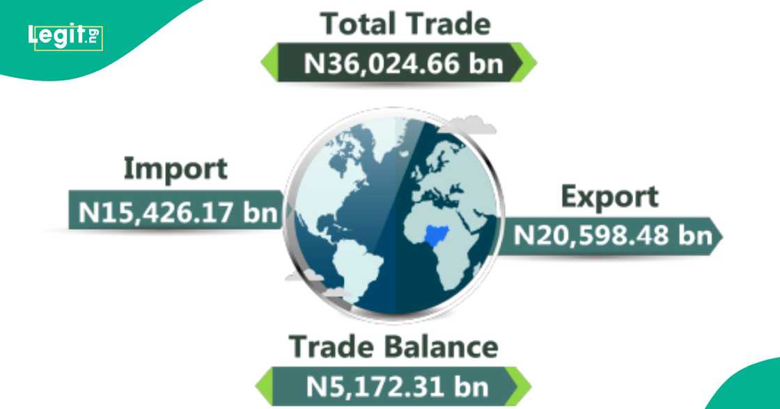 Nigeria records positive trading balance in Q1, 2025 Nigeria records positive trading balance in Q1, 2025