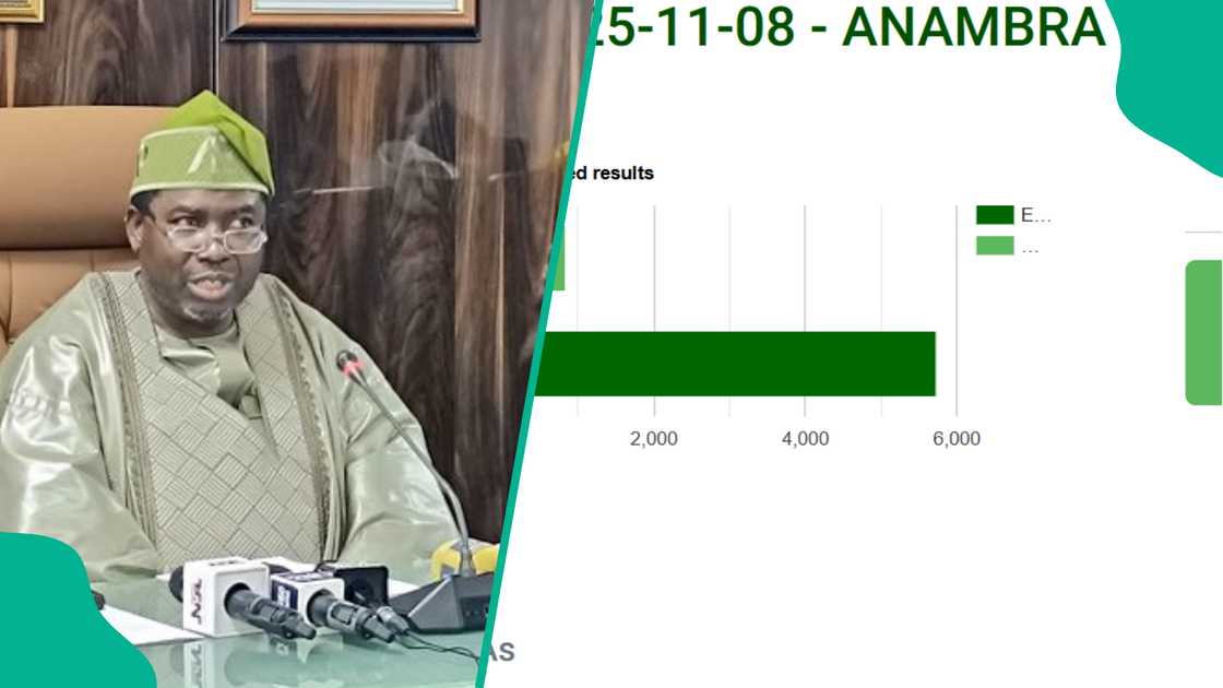 INEC begins uploading of 2025 Anambra state governorship election results on IREV
