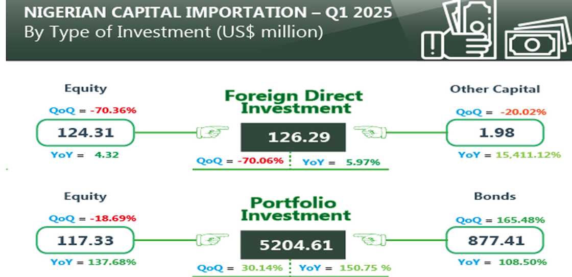 Capital importation increase in Nigeria