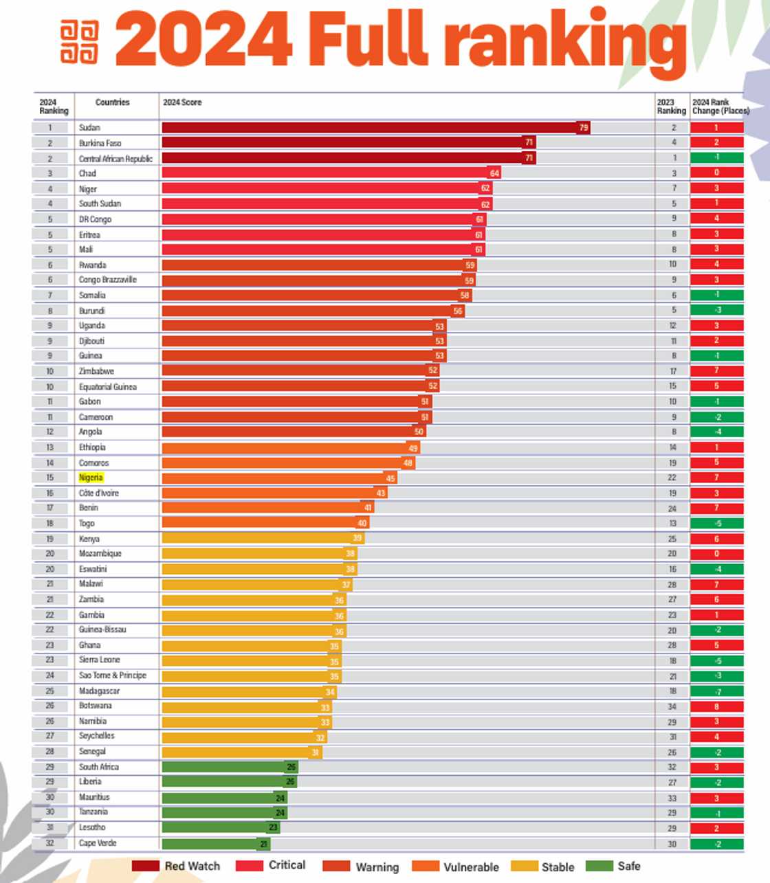 Africa country instability risk index