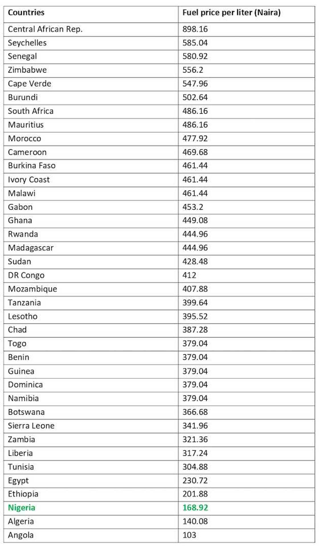 Fuel Price In Nigeria to other African Countries