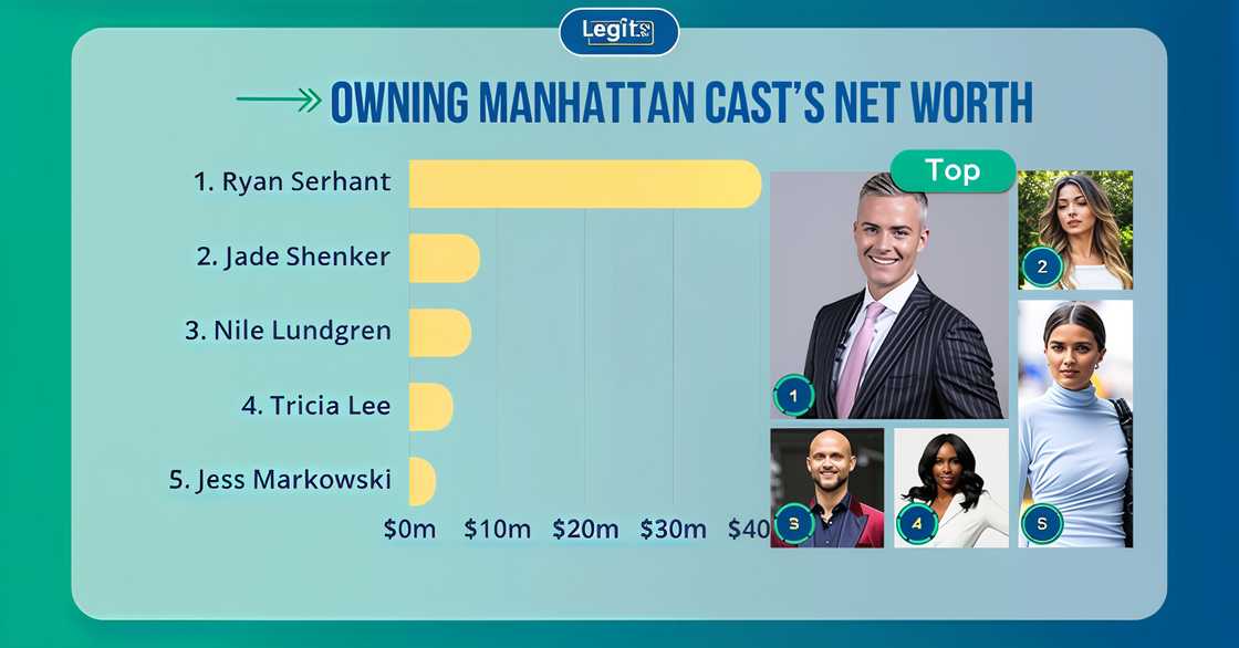The top five richest cast members of Owning Manhattan, Ryan Serhant, Jade Shenker, Tricia Lee, Nile Lundgren, and Jessica Markowski. The top five richest cast members of Owning Manhattan, Ryan Serhant, Jade Shenker, Tricia Lee, Nile Lundgren, and Jessica Markowski.