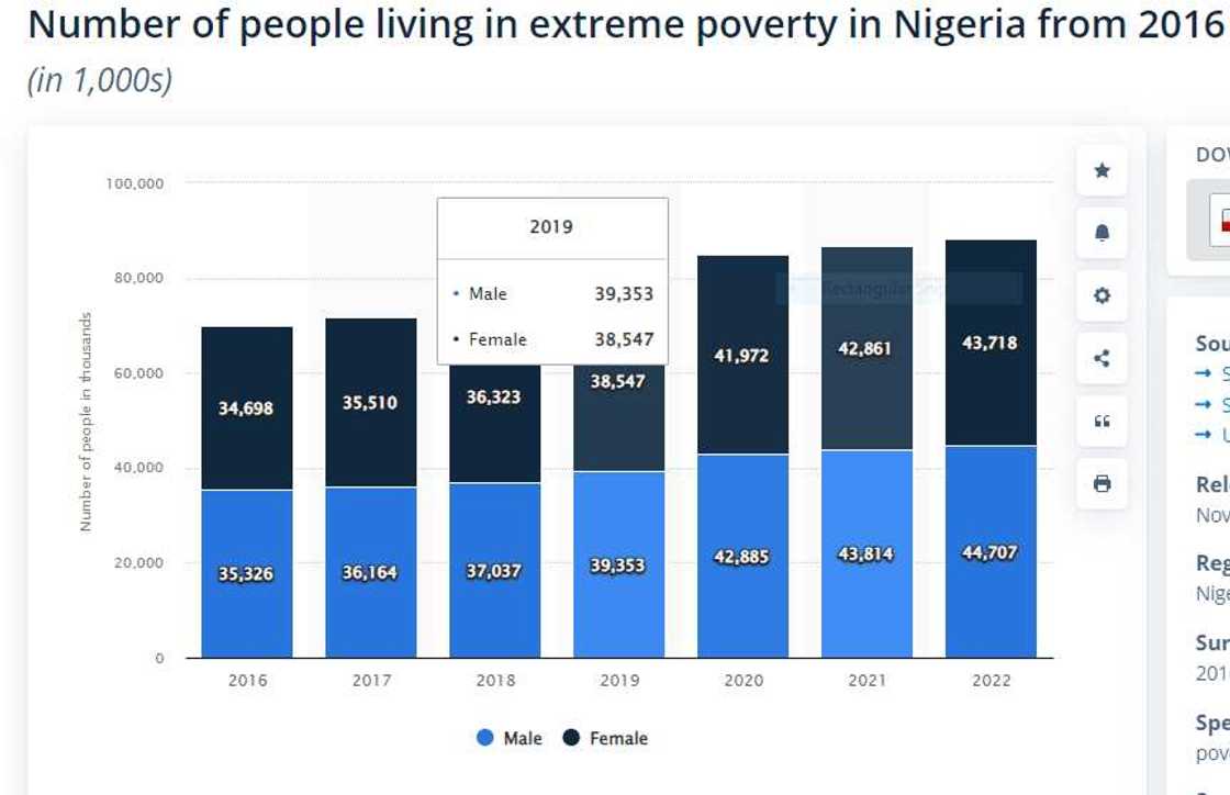 Poverty, Men, Women, Nigeria Poverty, Men, Women, Nigeria