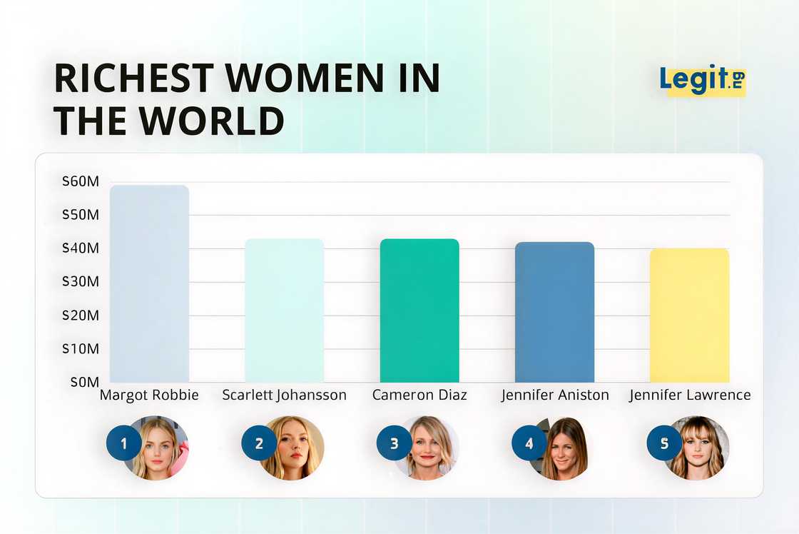 The highest paid actresses: Margot Robie, Scarlett Johansson, Cameron Diaz, Jennifer Aniston, and Jennifer Lawrence