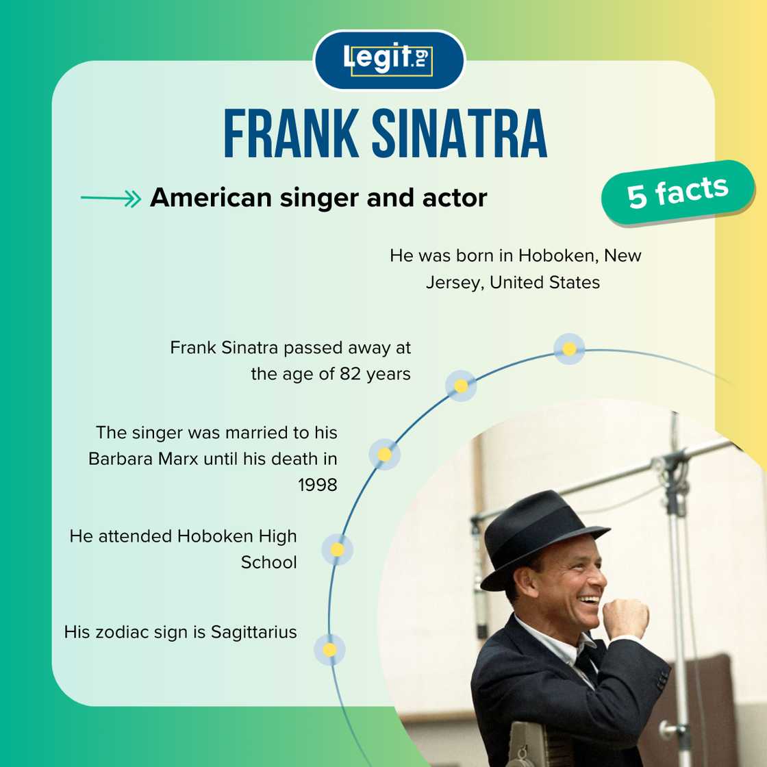 Quick facts astir  Frank Sinatra