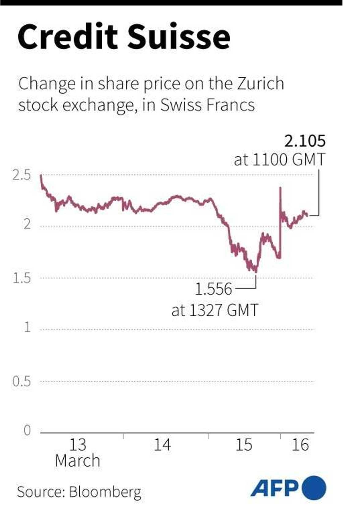 Credit Suisse share price