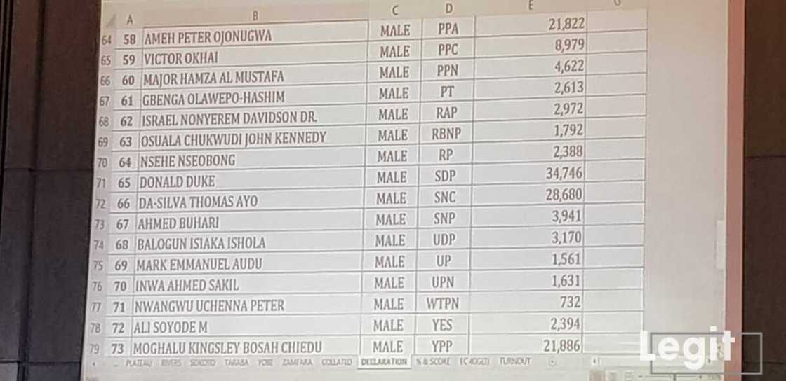 LIVE UPDATES: Day 2: Buhari continues to lead as results of more states are released