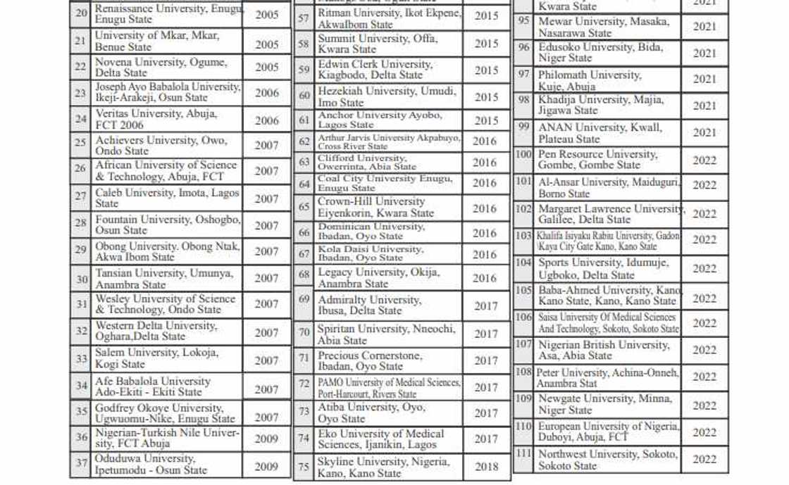 NUC/2022 List/Private Universities in Nigeria