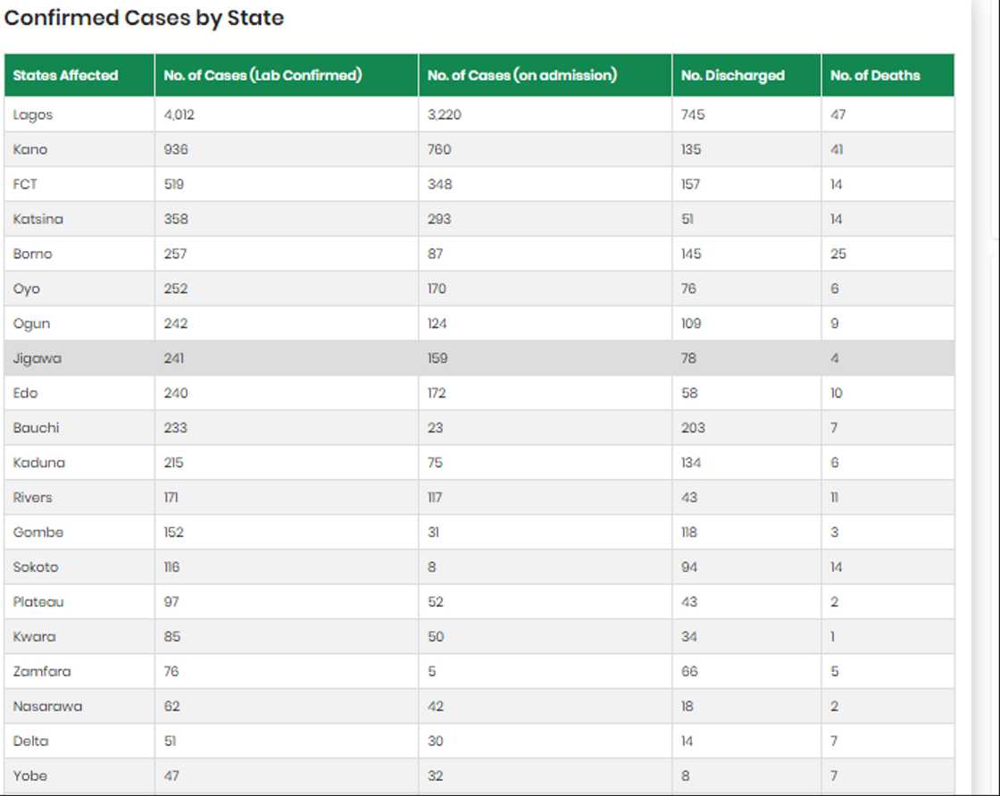 Alkaluman da NCDC ta fitar a ranar Laraba Alkaluman da NCDC ta fitar a ranar Laraba