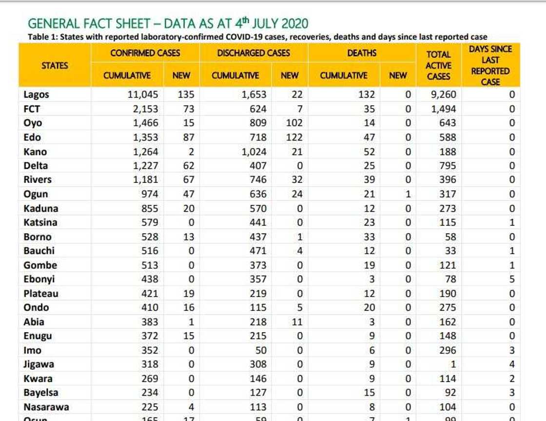 Babu jihar da ta kai Kano samun yawan waraka daga cutar Korona Babu jihar da ta kai Kano samun yawan waraka daga cutar Korona