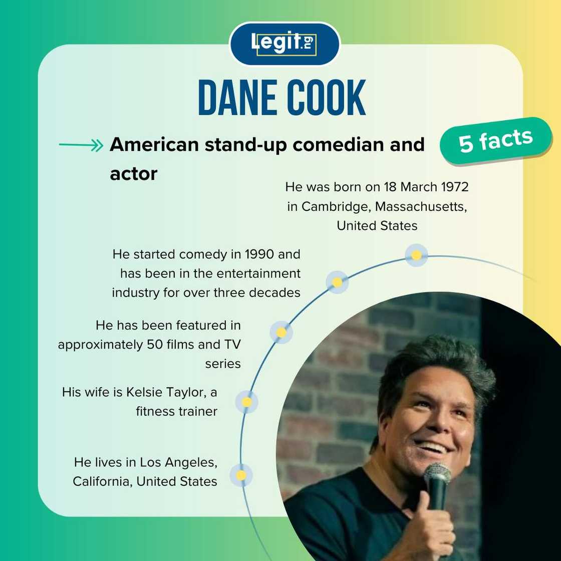 Five facts about Dane Cook Five facts about Dane Cook