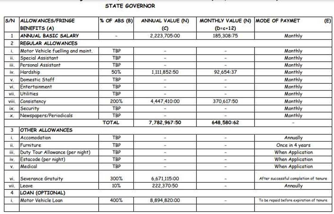 Salaries, allowances/Nigeria’s president/RMAFC document Salaries, allowances/Nigeria’s president/RMAFC document