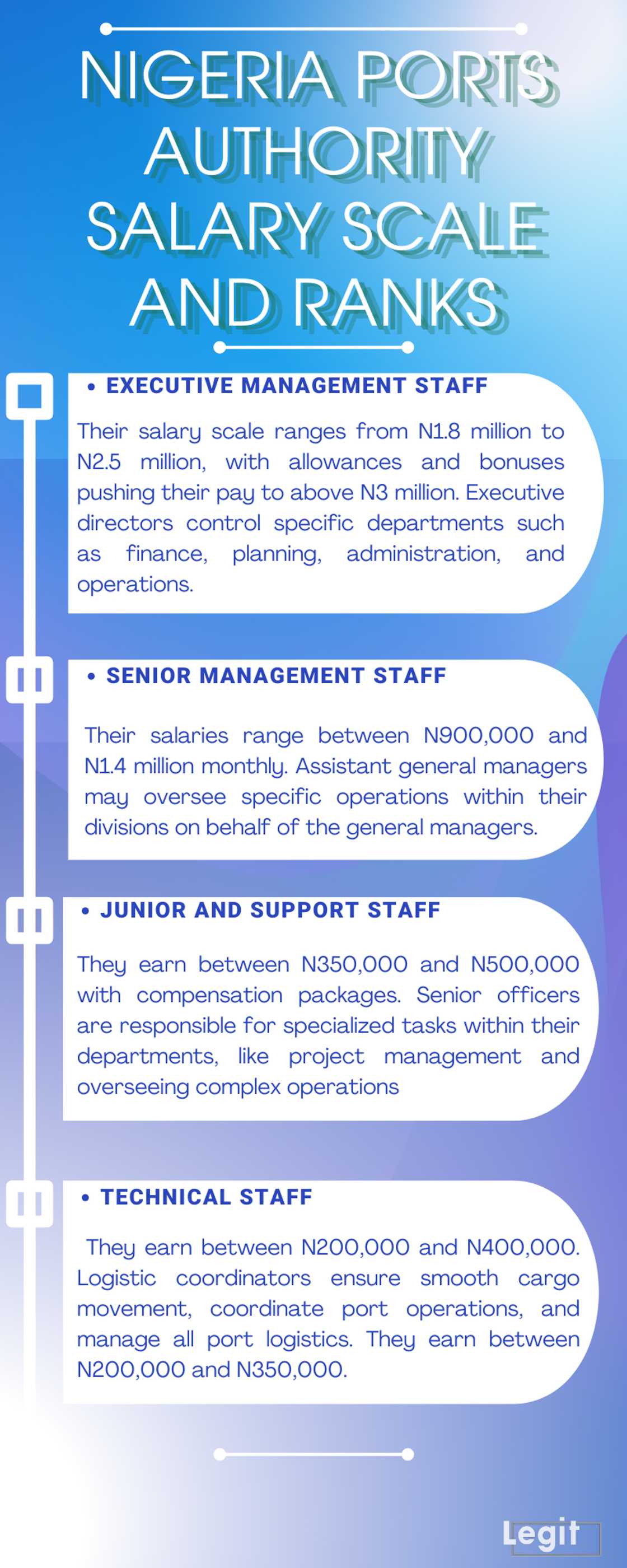 NPA - Nigeria Ports Authority salary scale and ranks