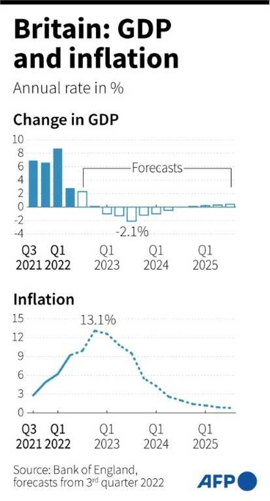 Change in GDP and inflation for Britain to the third quarter 2025 according to forecasts by the Bank of England