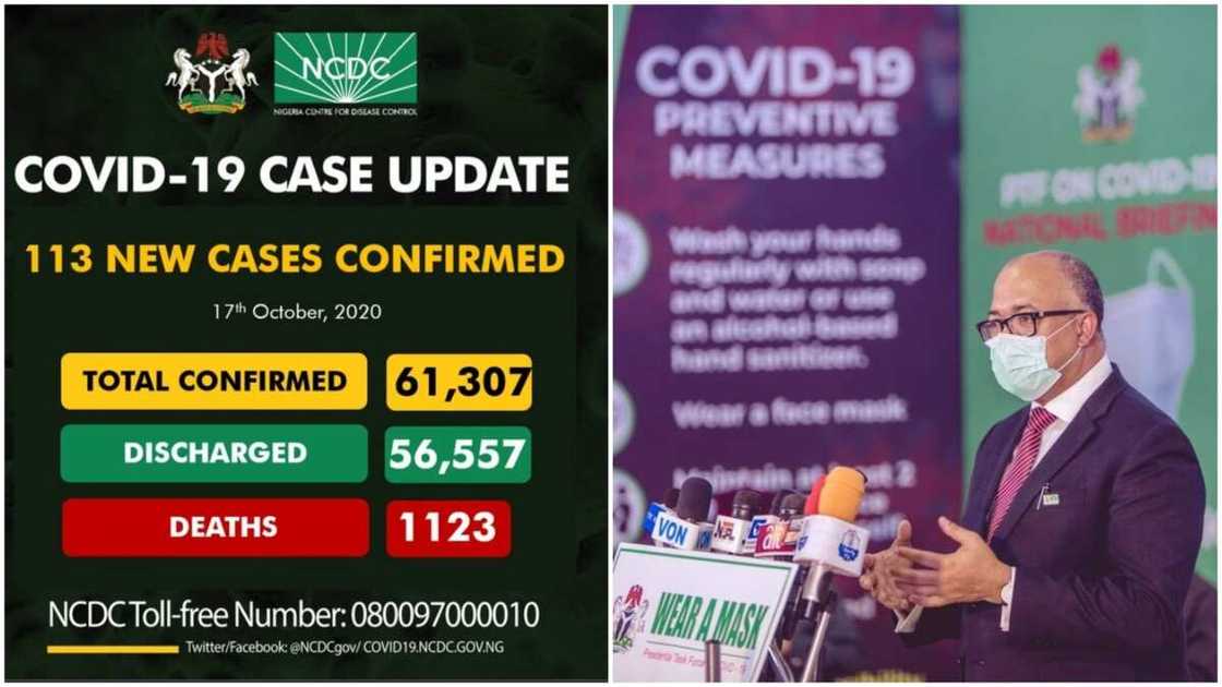 Coronavirus: NCDC announces 113 new COVID-19 cases, total now 61,307 Coronavirus: NCDC announces 113 new COVID-19 cases, total now 61,307