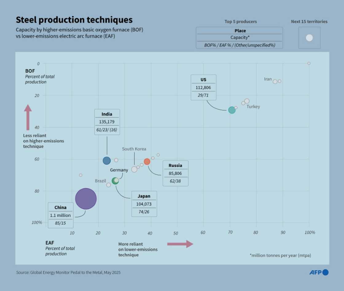Steel production techniques Steel production techniques
