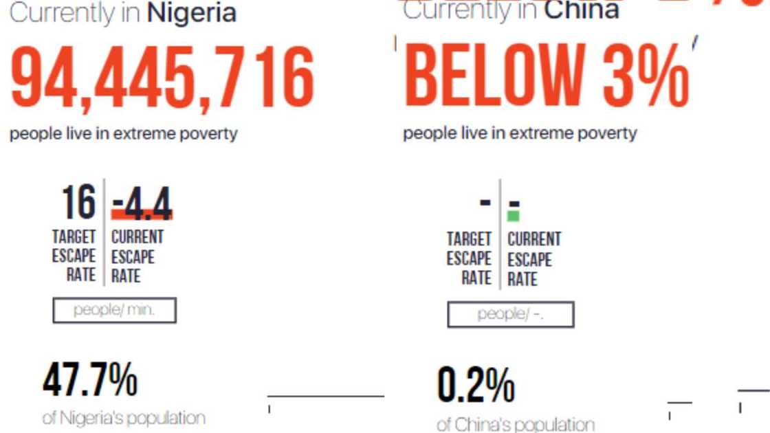 FACT CHECK: Does Nigeria have more poor people than China and India combined? FACT CHECK: Does Nigeria have more poor people than China and India combined?