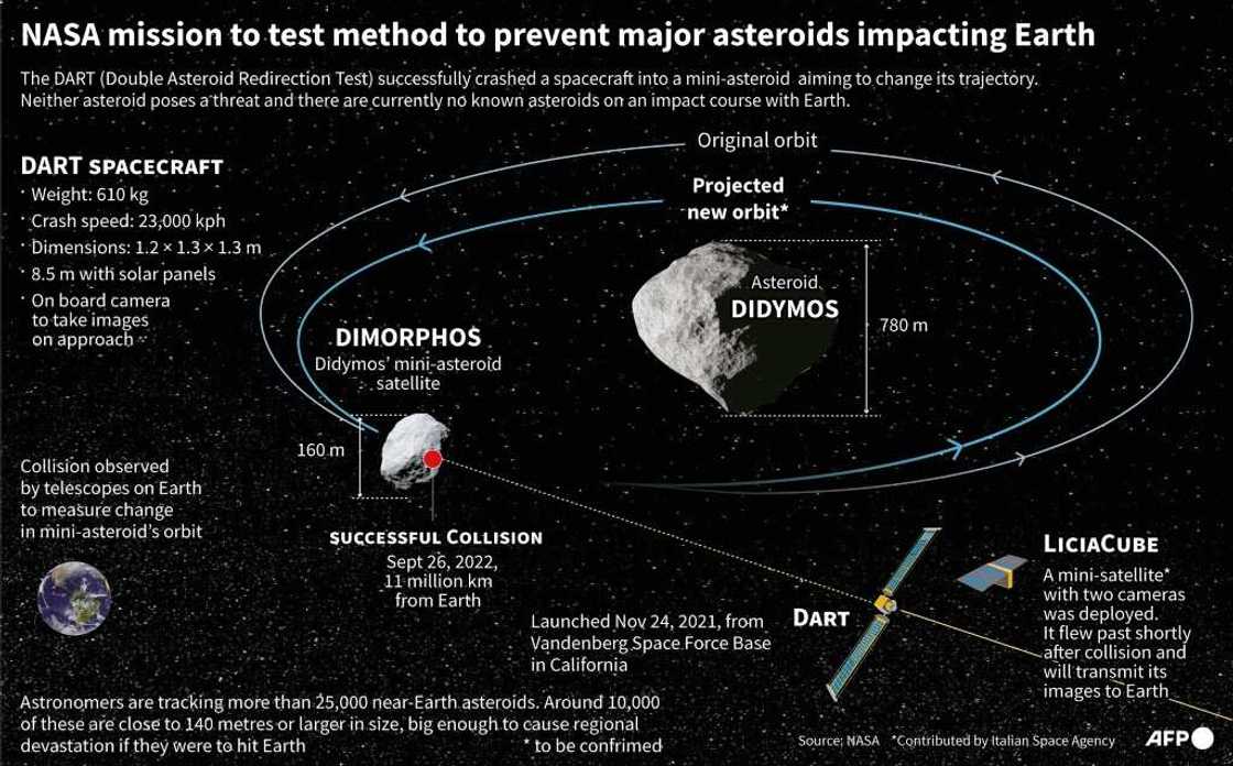 DART aims to prevent future asteroids from devastating life on Earth DART aims to prevent future asteroids from devastating life on Earth
