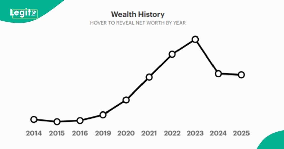 The net worth of Nigeria's second-richest man, Abdulsamad Rabiu, drops as he loses over $500 million in one day, according to Forbes Real-Time Billionaires data. The net worth of Nigeria's second-richest man, Abdulsamad Rabiu, drops as he loses over $500 million in one day, according to Forbes Real-Time Billionaires data.