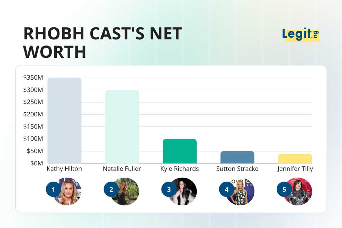 The top five richest cast members of RHOBH, Kathy Hilton, Natalie Fuller, Kyle Richards, Sutton Stracke, and Jennifer Tilly The top five richest cast members of RHOBH, Kathy Hilton, Natalie Fuller, Kyle Richards, Sutton Stracke, and Jennifer Tilly