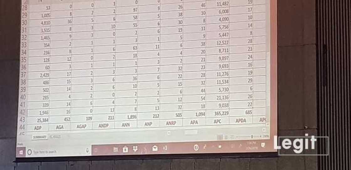 LIVE UPDATES: Day 2: Buhari continues to lead as results of more states are released