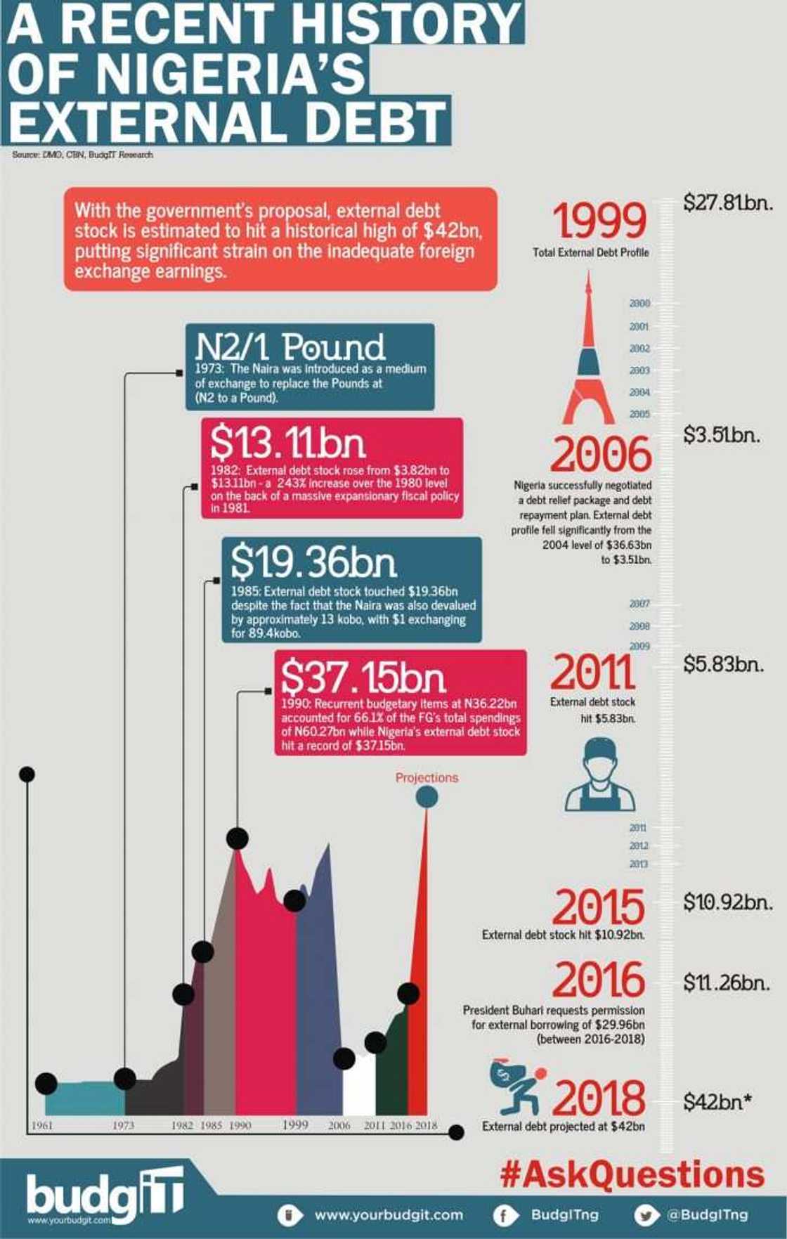 Fact-Checking Atiku's Claims on Nigeria's Foreign Debt, GDP Growth Between 1999 and 2007