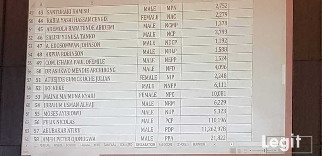 LIVE UPDATES: Day 2: Buhari continues to lead as results of more states are released