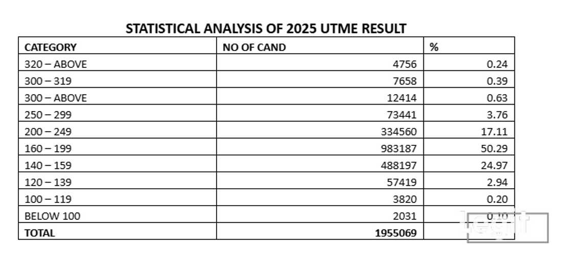 UTME 2025 JAMB analysis UTME 2025 JAMB analysis