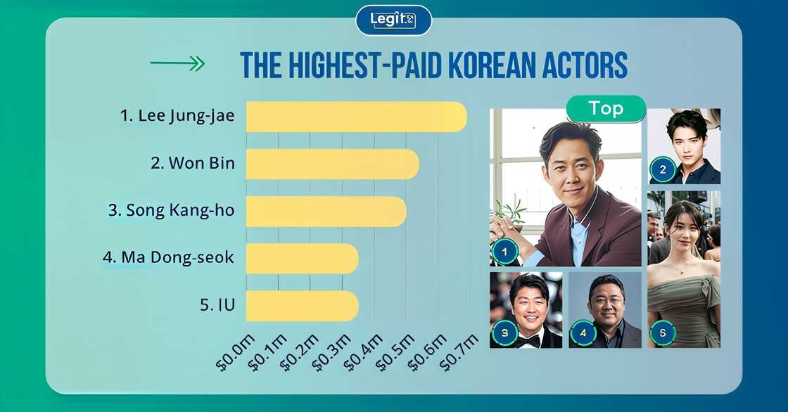 The highest-paid Korean actors right now: Lee Jung-jae, Won Bin, Song Kang-ho, Ma Dong-seok, and IU