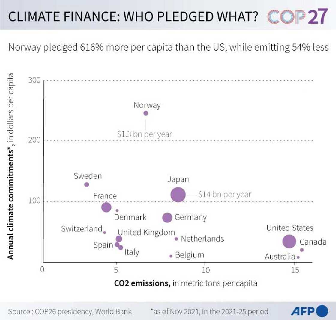 Scatterplot showing annual climate financing per capita vs CO2 emissions per capita in 17 developed countries