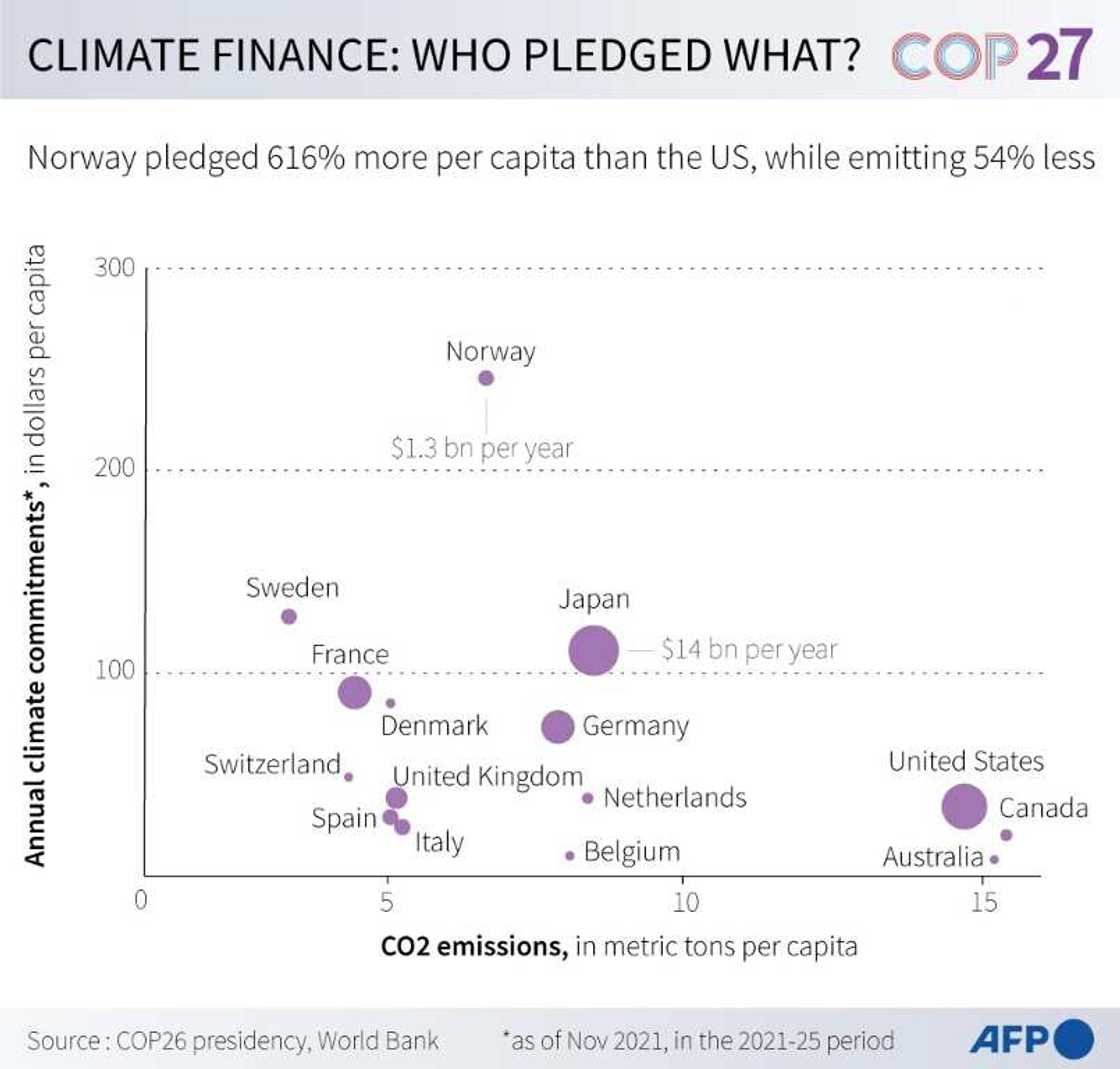 Scatterplot showing annual climate financing per capita vs CO2 emissions per capita in 17 developed countries Scatterplot showing annual climate financing per capita vs CO2 emissions per capita in 17 developed countries