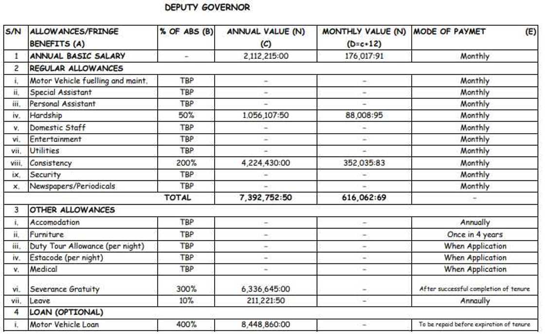 Salaries, allowances/Nigeria’s president/RMAFC document