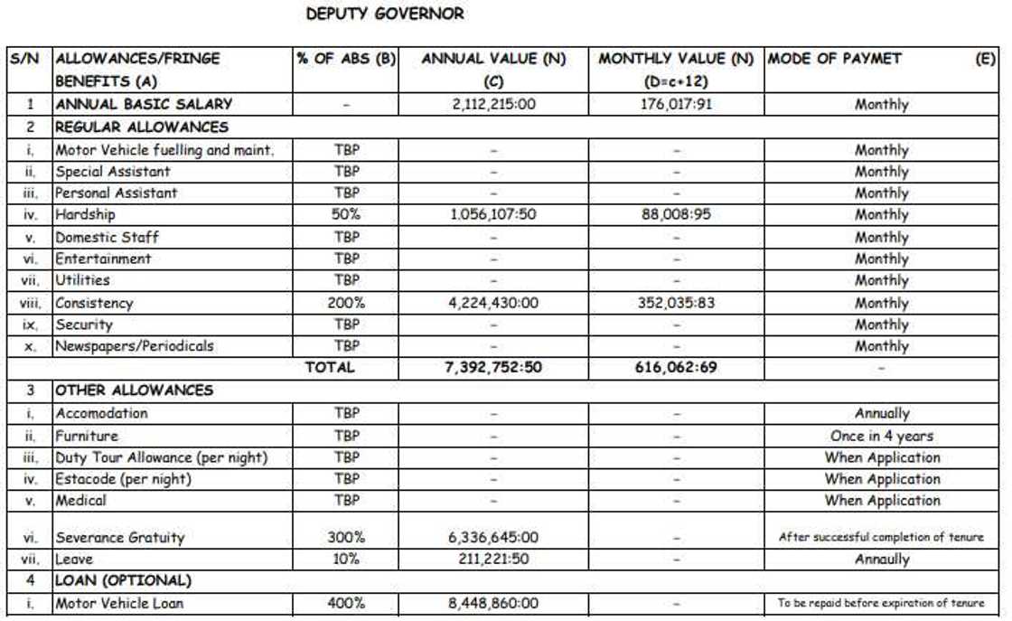 Salaries, allowances/Nigeria’s president/RMAFC document Salaries, allowances/Nigeria’s president/RMAFC document