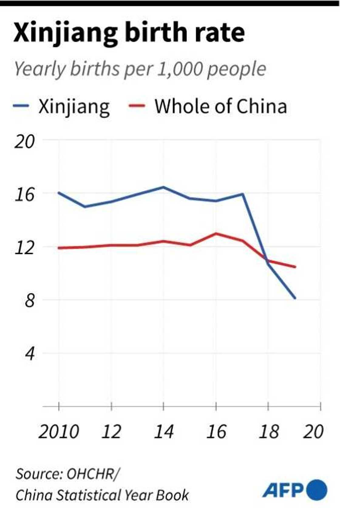 Xinjiang birth rate