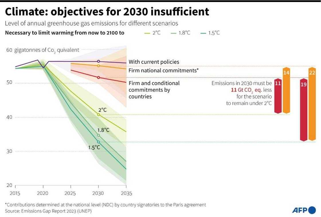 Climate: objectives for 2030 insufficient