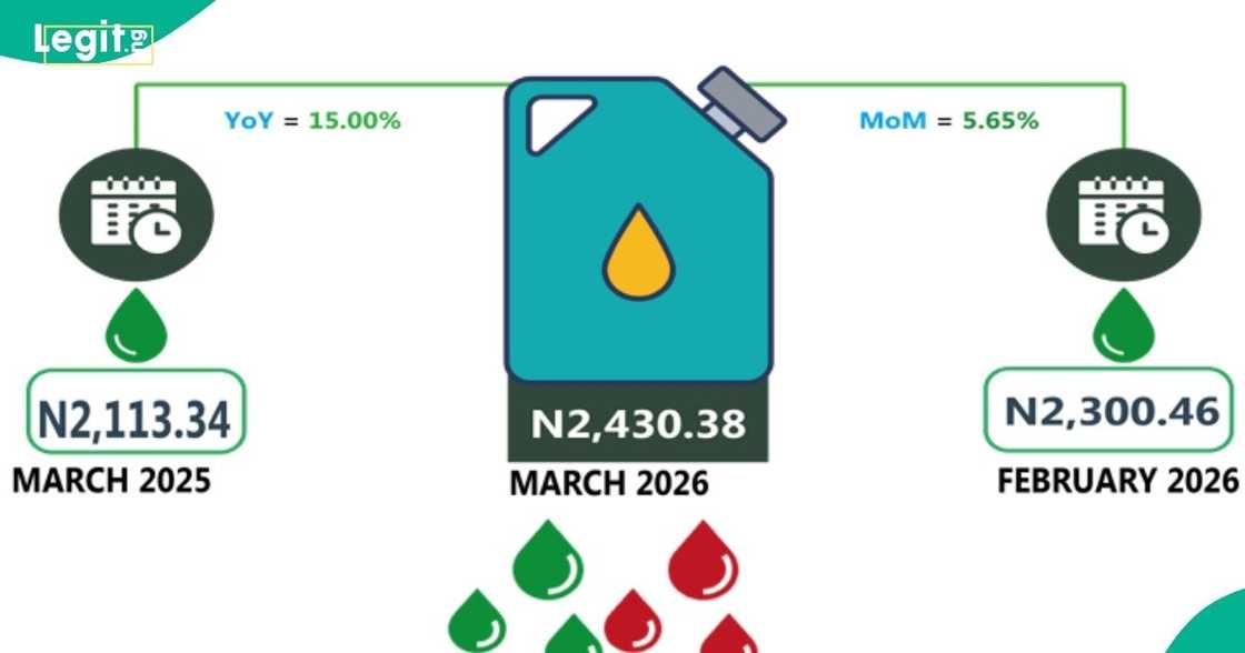 Nigerians paid more for both litre and gallon purchases across the country. Nigerians paid more for both litre and gallon purchases across the country.