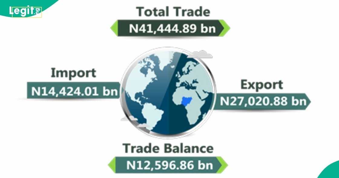 Nigeria’s trade surplus jumps to N12.60 trillion as exports surge in Q2 2026