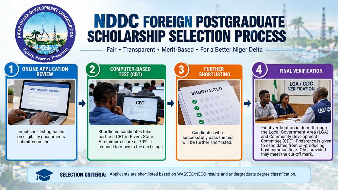 NDDC shortlisted candidates NDDC shortlisted candidates