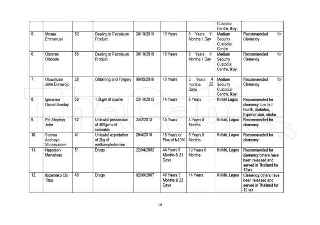 Jerin sunayen dilolin kwaya, barayi da madamfaran da shugaba Buhari ya yafewa Jerin sunayen dilolin kwaya, barayi da madamfaran da shugaba Buhari ya yafewa